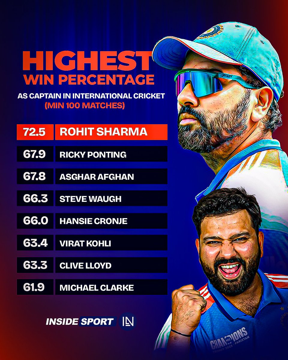 InsideSportIND's tweet image. Birthday boy Rohit Sharma holds the highest win percentage as captain in international cricket among those with a minimum of 1️⃣0️⃣0️⃣ matches  🇮🇳🏏

#RohitSharma #IndianCricket #InsideSport #CricketTwitter