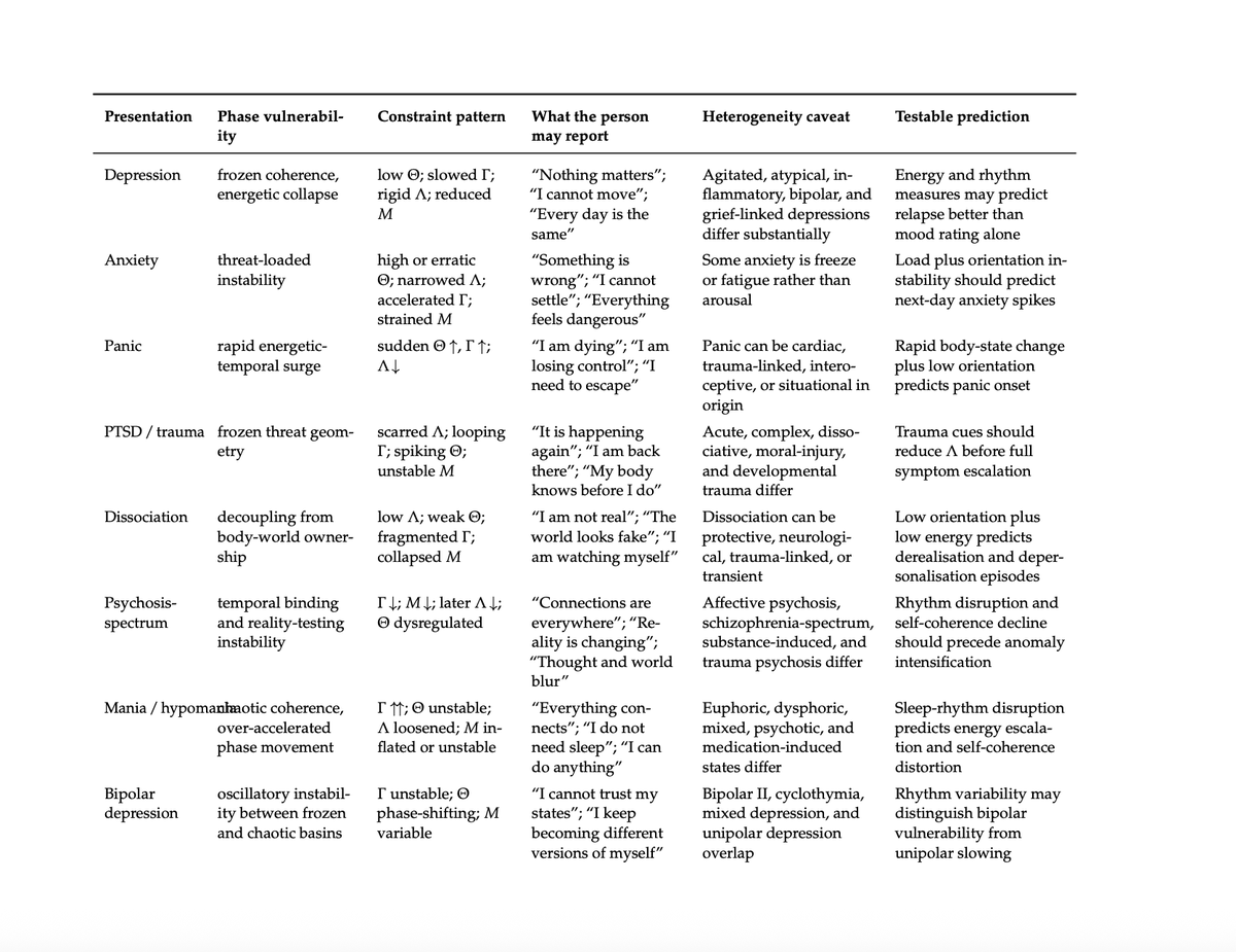 workingclassbud's tweet photo. The disorder table is not meant as diagnostic truth.

It is a map of hypotheses.

Depression, anxiety, trauma, dissociation, psychosis-spectrum states, mania, burnout, ADHD, and others are framed as different phase patterns of constraint vulnerability under load.

The question becomes:

Which constraint is failing, rigid, overloaded, or uncoupled?