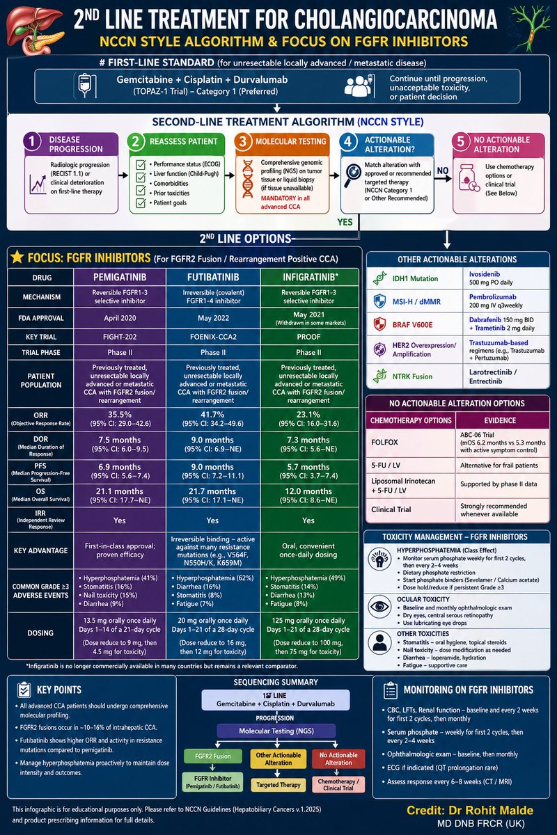 roxboxfix's tweet photo. 2nd Line Treatment Options for Advanced Cholangiocarcinomas 

Focus on FGFR inhibitors https://t.co/DIgwkkHERz
