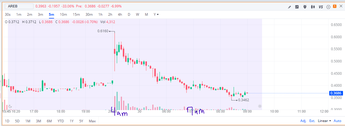 FlyEaglesFly529's tweet photo. $AREB 
I guess all those pesky retail traders got up at 4am to trade millions of shares of AREB this morning @kshaughnessy2 😂🤦‍♂️
They had to do most of this wash when no one was awake
3.45m float
14m volume https://t.co/D1qs5tVEe7