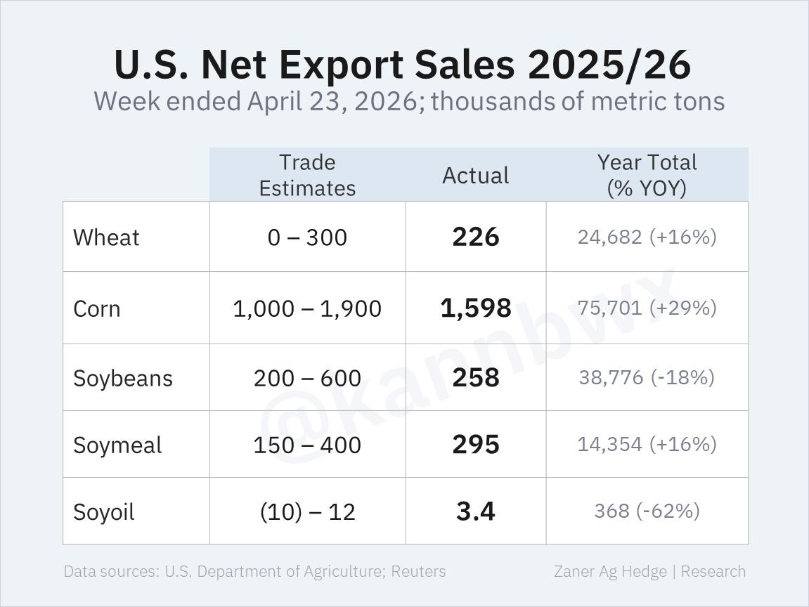 🇺🇸Last week's U.S. export sales met trade expectations. Corn stayed above average for the time of year, led by Colombia, Mexico, Venezuela &amp; unknown. China led in net bean sales (though most were switched from unknown), Egypt was 2nd. Old-crop wheat sales were above recent avgs.