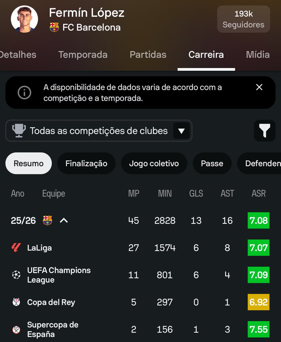 Docksz_'s tweet photo. @thebelguinha Os números dizem tudo... Fora que o Fermin joga na ponta improvisado, joga como meia atacante e meio campista. https://t.co/0Fe0IZQc4r