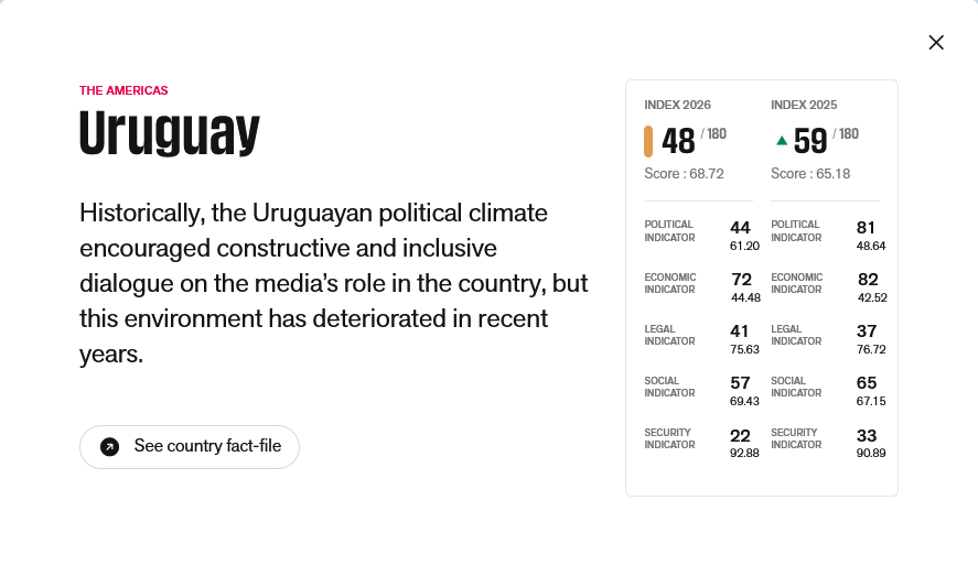 gusgomezgermano's tweet image. 💥 Libertad de Prensa en #Uruguay 🇺🇾: mejora 11 lugares respecto a 2024, según la Clasificación Mundial de  la Libertad de Prensa de Reporteros Sin Fronteras (@RSF_esp).

✅ Del puesto 59 al 48
✅ Primer lugar en Sudamérica

rsf.org/en/index?year