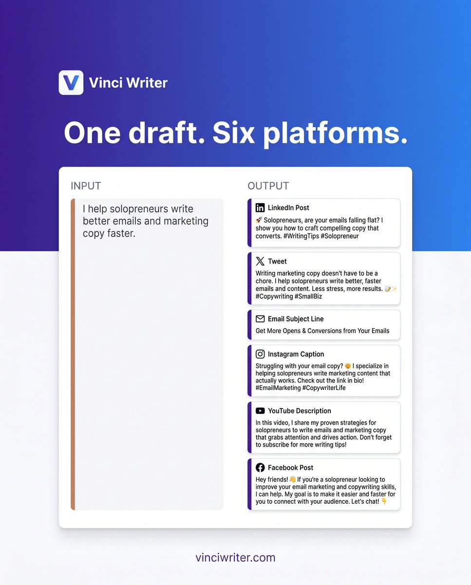 VinciWriters's tweet image. Vinci Writer is live. One draft in. Six platform-ready posts out. Try it free at vinciwriter.com #solopreneur #copywriting #aiwriting