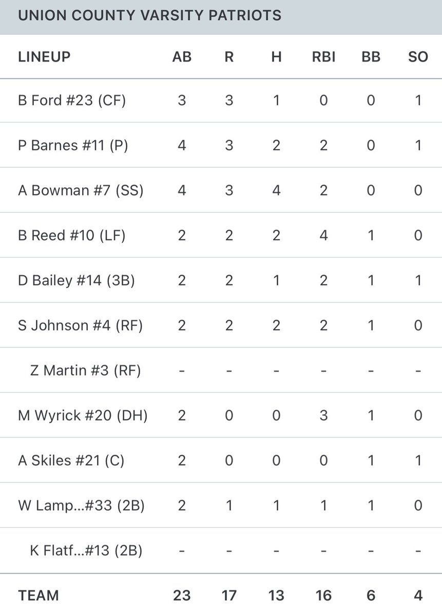 Union County Patriots Baseball tweet media