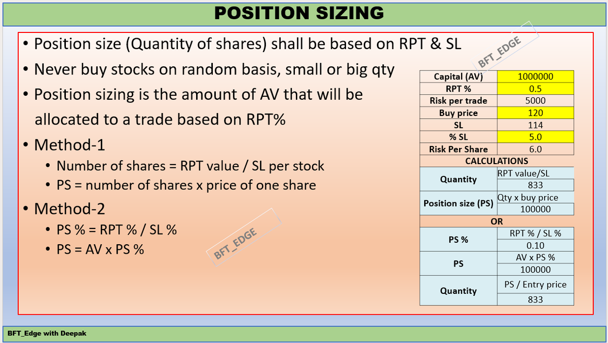 deepakdgy's tweet photo. Position Sizing  -The Most Underrated Skill in Trading

Most traders focus on what to buy.
Professionals focus on how much to buy.
hence only less than 1% are successful in trading. 

That’s where position sizing comes in.

What is Position Sizing?
It’s deciding how much capital to allocate to a trade based on:
1. Your risk per trade (RPT), normally 0.5-1% of Capital
2. Your stop loss (SL), normally 5-12% of stock price. 
Not based on gut feeling or random quantity.

Core Rule:
Your risk per trade should be fixed, not your quantity.

Example from the slide:
Capital: ₹10,00,000
Risk per trade: 0.5% → ₹5,000
Buy price: ₹120
Stop loss: ₹114
Risk per share: ₹6
Method 1 (Direct way):
Quantity = Risk per trade / Risk per share
= 5000 / 6 ≈ 833 shares
Position size = 833 × 120 ≈ ₹1,00,000
Method 2 (Percentage way):
PS% = RPT% / SL% = 0.5 / 5 = 10%
Position size = 10% of capital = ₹1,00,000
Quantity = 100000 / 120 ≈ 833 shares

Key Takeaways:
1. Never buy random quantities
2. Always define risk first, then size
3. Same risk across trades = consistency
4. Smaller SL → bigger position
5. Bigger SL → smaller position

Why this matters:
1. Protects your capital
2. Keeps losses controlled
3. Removes emotional decision-making
4. Allows you to survive losing streaks

with 0.5% RPT, it will take 200 trades to wipe out your capital, someone losing 200 trades consecutively is not possible if this method is followed. 

In trading, you don’t control outcomes
But you can always control risk and position size

That’s your real EDGE.

Use this method in your trading / investing, it will become stress free and outcome will be in your control. 
So don't blow up your capital, use this. 

If you like this, retweet, share it with other traders and change the way you trade. 

https://t.co/zE1AIr5lO0

https://t.co/s300gwBvj4