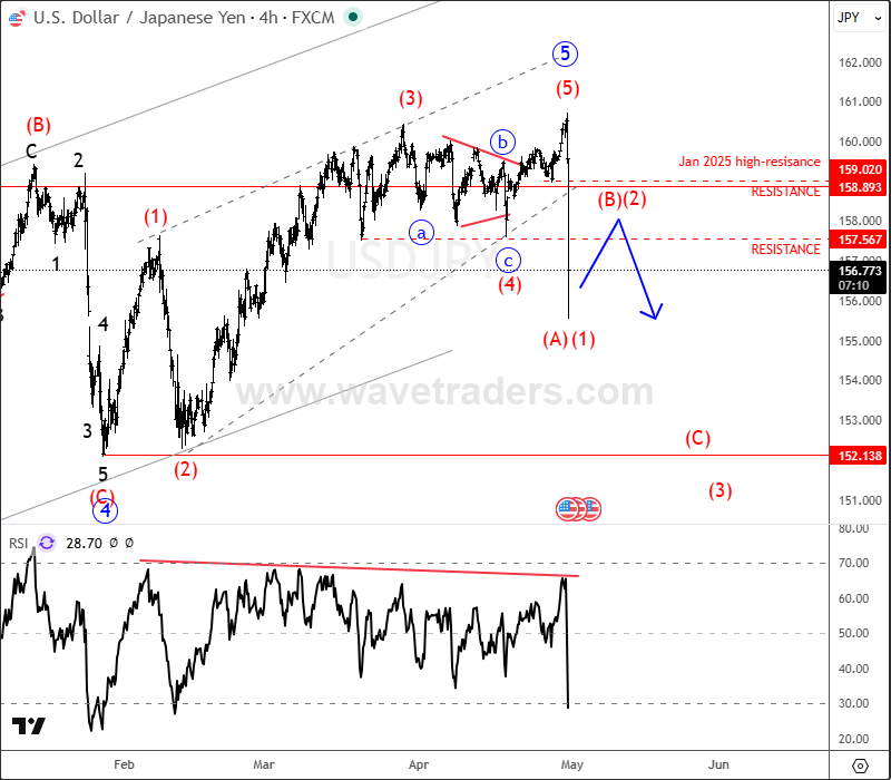 ewforecast's tweet image. $USDJPY Drops on Intervention Fears – Is a Larger Reversal Underway?
#USDJPY #elliottwave #freechart