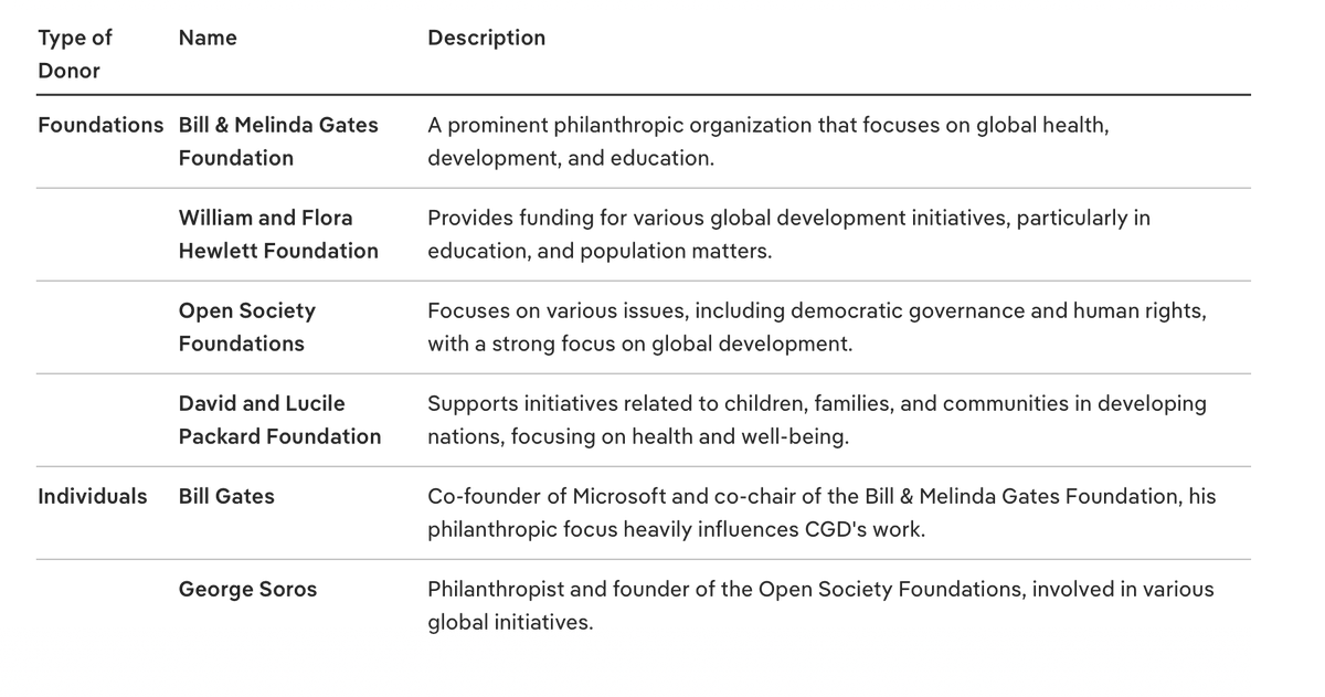 BackerDefense's tweet photo. @RepMarkPocan These are the donors for the Center for Global Development. https://t.co/VlRXIDxzzz