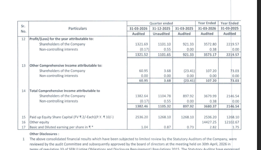 gaze_observer's tweet photo. Silver Touch Technologies Ltd Q4FY26 Results:-
#Q4Results #Q4FY26 #Stockmarket #Nifty #Silvertouch 

Total Revenue  100.54 Cr vs 85.67 Cr
(+17.35% YoY┃+4.35% QoQ)

EBITDA 21.60 Cr vs 15.40 Cr
(+40.19% YoY ┃+13.13% QoQ)

EBITDA Margin 21.48% vs 17.98% YoY & 19.81% QoQ

PBT 17.93 Cr vs 12.40 Cr
(+44.63% YoY┃+22.84% QoQ)

PAT 13.22 Cr vs 9.21 Cr
(+43.45% YoY┃+20.03% QoQ)