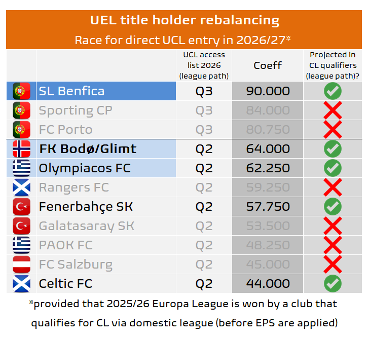fmeetsdata's tweet photo. 📈 🇵🇹 Benfica are now projected to enter 🔵 UCL directly IF 🏴󠁧󠁢󠁥󠁮󠁧󠁿 Aston Villa win 🟠 UEL and finish Top 4 in 🏴󠁧󠁢󠁥󠁮󠁧󠁿 EPL.

▪️ In that scenario, 🇳🇴 Bodø/Glimt and 🇬🇷 Olympiacos are projected to move up from 🔵 UCL Q2 to Q3.

👉 This would move them from no league stage guaranteed to having guaranteed at least 🟠 UEL league stage!

❗️ If 🏴󠁧󠁢󠁥󠁮󠁧󠁿 Aston Villa win 🟠 UEL and finish 5th, then 6th-placed team from 🏴󠁧󠁢󠁥󠁮󠁧󠁿 EPL enters 🔵 UCL instead of 🇵🇹 vice-champions.

▪️ In that scenario, no team moves up from Q2 to Q3 either.
