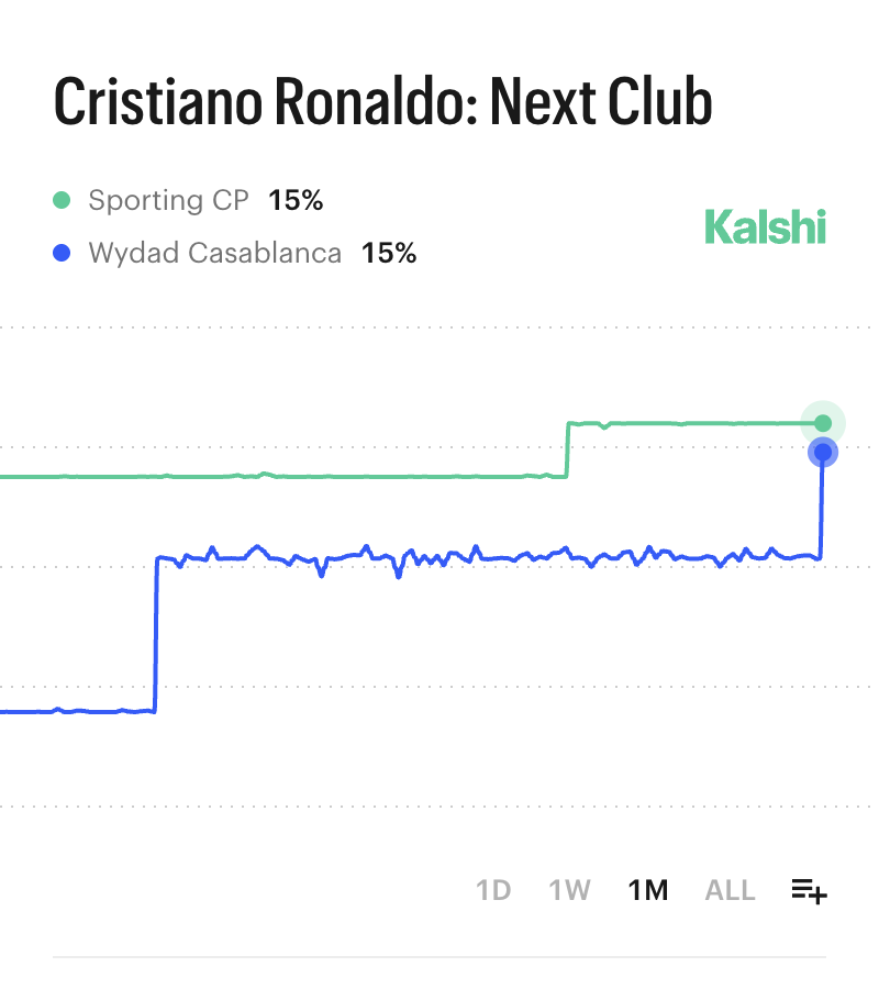 Cristiano Ronaldo: "The end of my career is getting closer. Let's enjoy every game"

15% chance he returns to Sporting or joins Wydad Casablanca before retiring