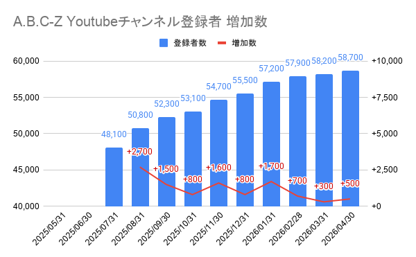 A.B.C-Z_再生回数記録【非公式】 tweet media
