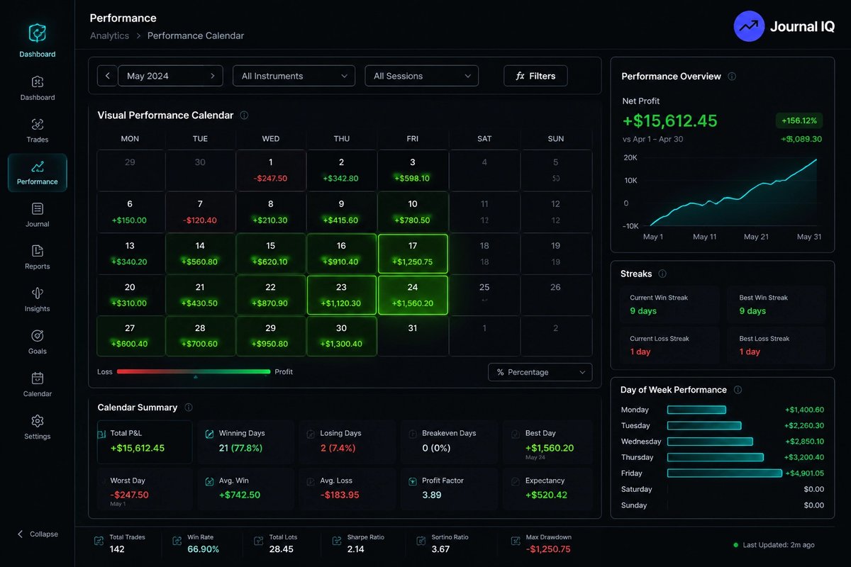 levelzio's tweet photo. Visualizing your progress changes the game. 🗓️

Seeing a green streak on your calendar builds a psychological barrier against impulsive trades. You’re no longer just trading; you’re protecting your discipline.

Consistency is easier when you can see it. https://t.co/BQKuIT5OsP