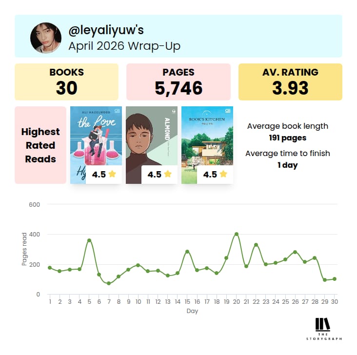 leyaliyuw's tweet image. ˗ˏˋ april reading wrap, #booktwt ´ˎ˗
😙🫰🏻🤭💌😋☝🏻😆⭐🤩‼️😵‍💫💋🥰🌹😊🆙