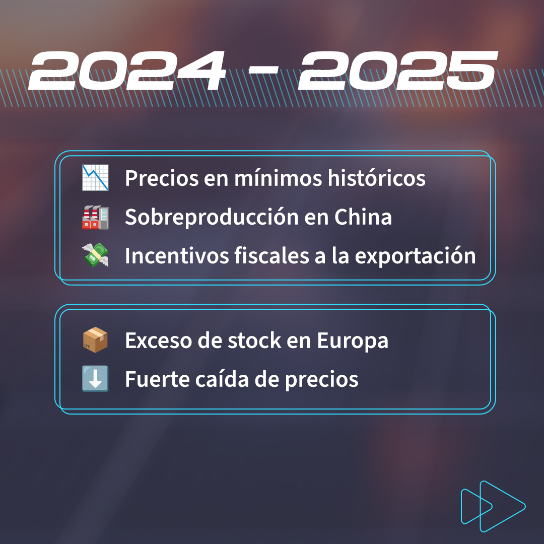 REBACAS's tweet photo. ☀️ Previsión precios paneles solares

📉 2024–2025: mínimos por sobreproducción en China
📊 2026: +5,5% (mar-abr) y +15–18% acumulado año

📈 Previsión: subidas moderadas (hasta +20%)
💡 Siguen siendo rentables → la anticipación es la clave

#Solar #Fotovoltaica #Autoconsumo https://t.co/QtEQlyHwna
