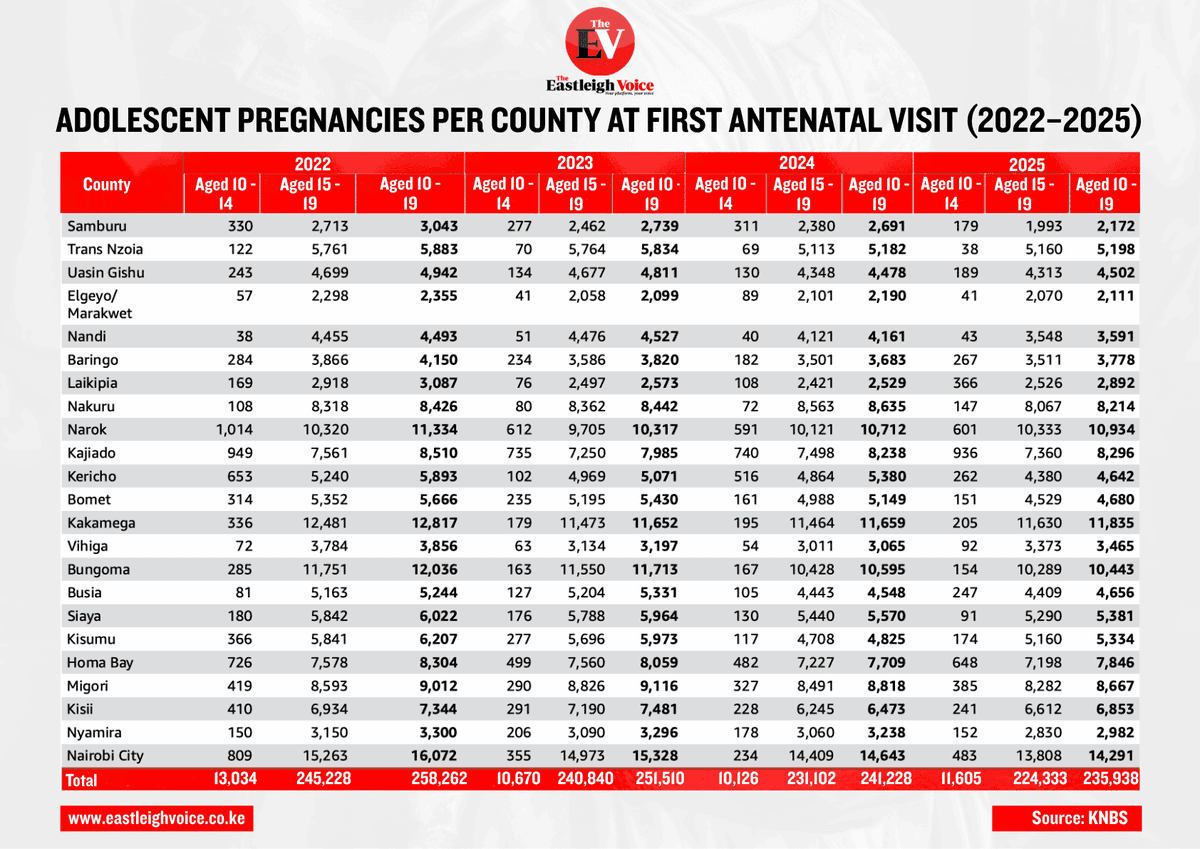 Adolescent pregnancies reported at first antenatal visit in Kenya show a gradual overall decline from 2022 to 2025. Total cases fell from 258,262 in 2022 to 235,938 in 2025, with a noticeable dip in 2023 and a slight rebound in 2024 before declining again. The majority of cases