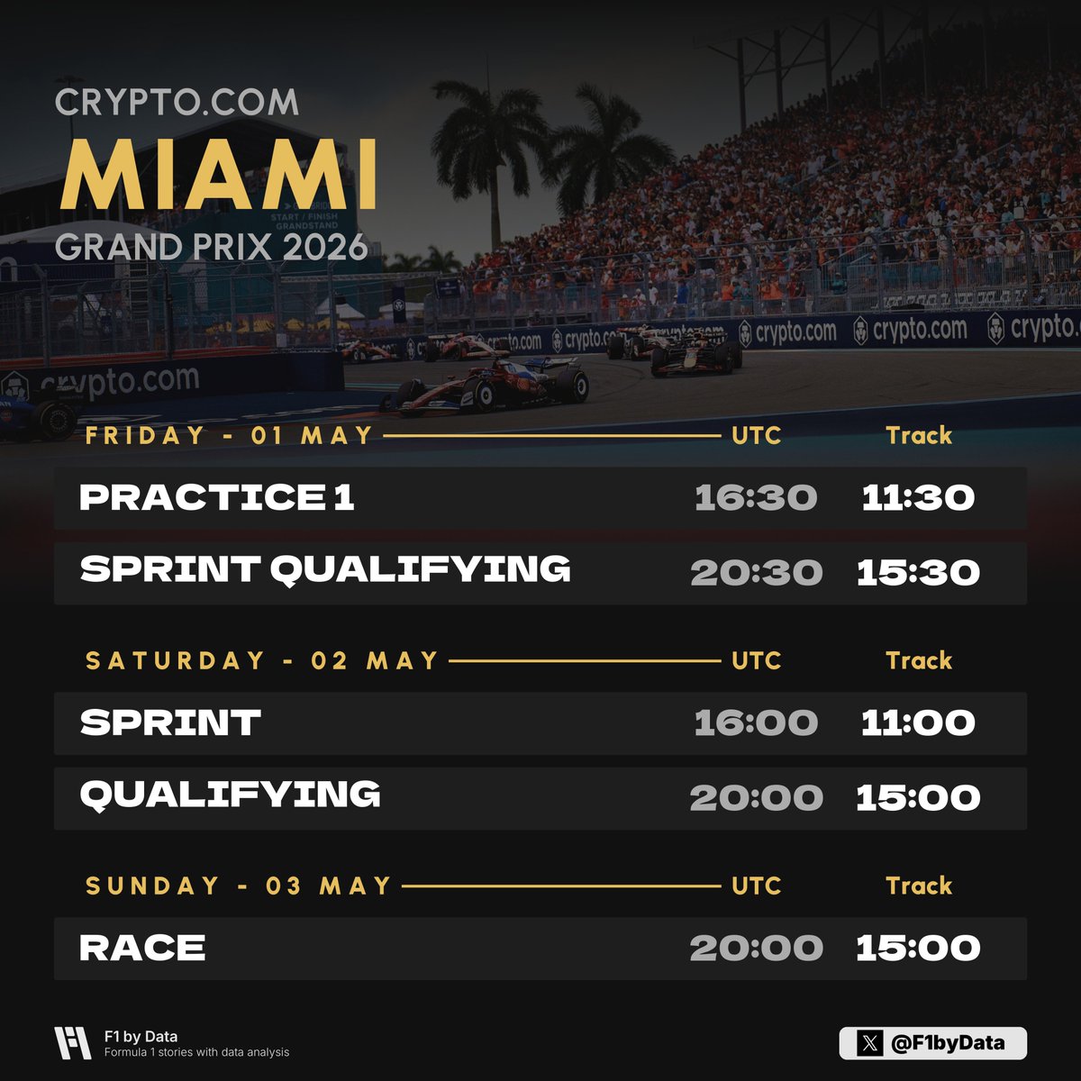 f1bydata's tweet photo. ☀️ MIAMI HEAT! 🌴 The 2026 Miami GP is here, and it's a high-stakes Sprint weekend!

Expect high track temperatures to test tire thermal management and ERS deployment strategies on those long, power-hungry straights. 🏎️⚡️

Preparation is key with only one practice session before competitive action begins. Who conquers the technical turns and brutal straights of the 305? 📊

#F1 #MiamiGP #F12026 #RaceWeek #MiamiGP2026