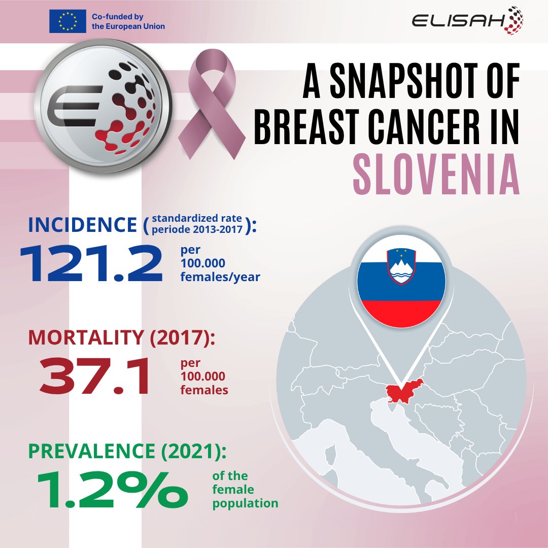 Elisah_EU's tweet photo. Breast cancer in SLOVENIA (2013–2017): Incidence, mortality &amp; prevalence. Part of 49 analytical sheets covering key epidemiological indicators across Europe.
https://t.co/EbhL1uTi8N

@IstTumori  @ICO_oncologia 
#BreastCancer #EU_HaDEA

https://t.co/EbhL1uTi8N https://t.co/VySiLExfxk