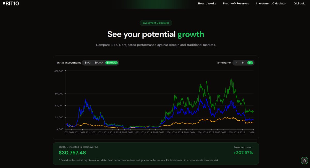 BIT10 | Redefining Crypto Index Funds tweet media