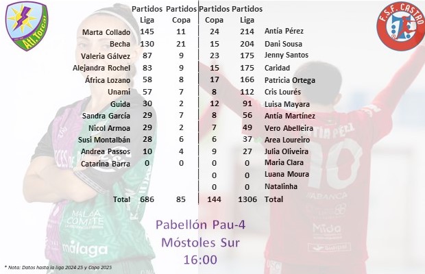 Jara_Futsal's tweet photo. #FútbolSalaFemenino Copa Reina 2026

@AtleticoTorcal vs @Castrofutsalfem 
🗓️ 1/5/2026 

Historial de las jugadoras en Primera División y Copa https://t.co/cdUiDpD9Mp