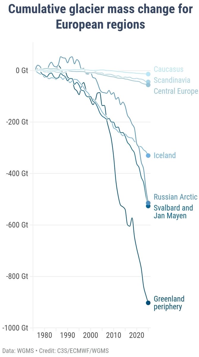 LeonSimons8's tweet image. The ice loss of the Greenland Ice Sheet is hard to grasp!