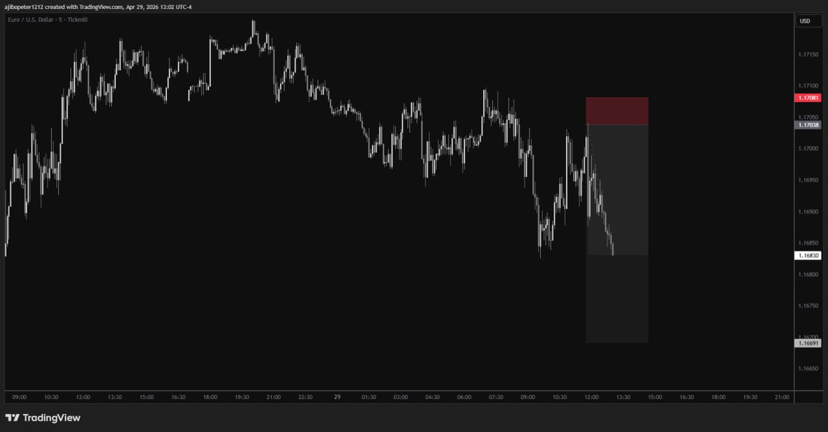 ajibo_peter's tweet photo. Direction is better than account size. #eurusd short yesterday did well. https://t.co/clYYgJLqSf
