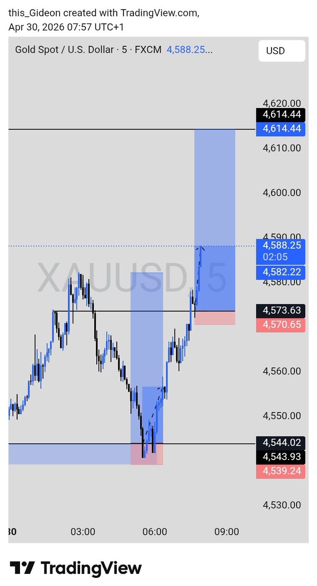 this_Gideon's tweet photo. XAU 🔥 

Structure 
Liquidity 
POI 

Missed first entry. https://t.co/Yi2Z4NsqHi