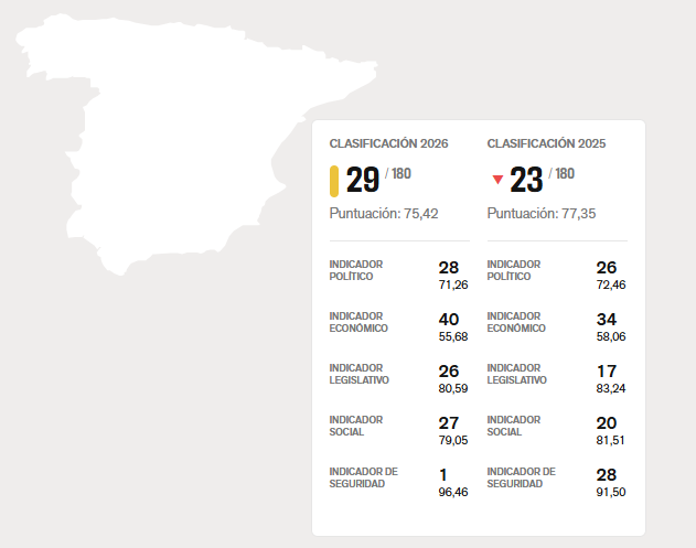España cae seis puestos en 2026 en la Clasificación Mundial de Libertad de Prensa theobjective.com/medios/2026-04…