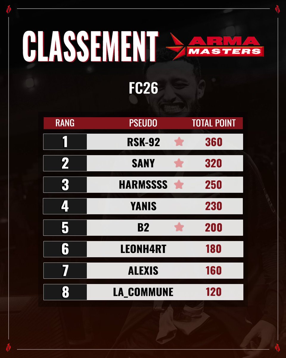 armateam's tweet photo. Classement #ArmaMasters FC26 après la 9e étape ! 

4 joueurs déjà qualifiés pour la phase finale : 
➡️ RSK-92 | Sany | @Hrmsss__ | @bitwoo_ 

La course continue pour les autres ! 💪

📍Prochaine étape : le 95 Kings of Fields, 30 & 31 mai