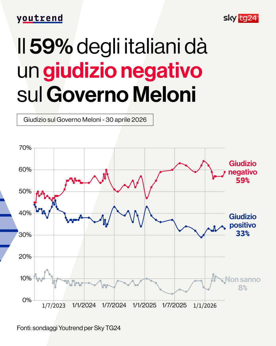 you_trend's tweet image. 📊 #Sondaggio Youtrend per @SkyTG24: sul Governo Meloni continuano a prevalere, da parte degli italiani, i giudizi negativi (59%) su quelli positivi (33%).