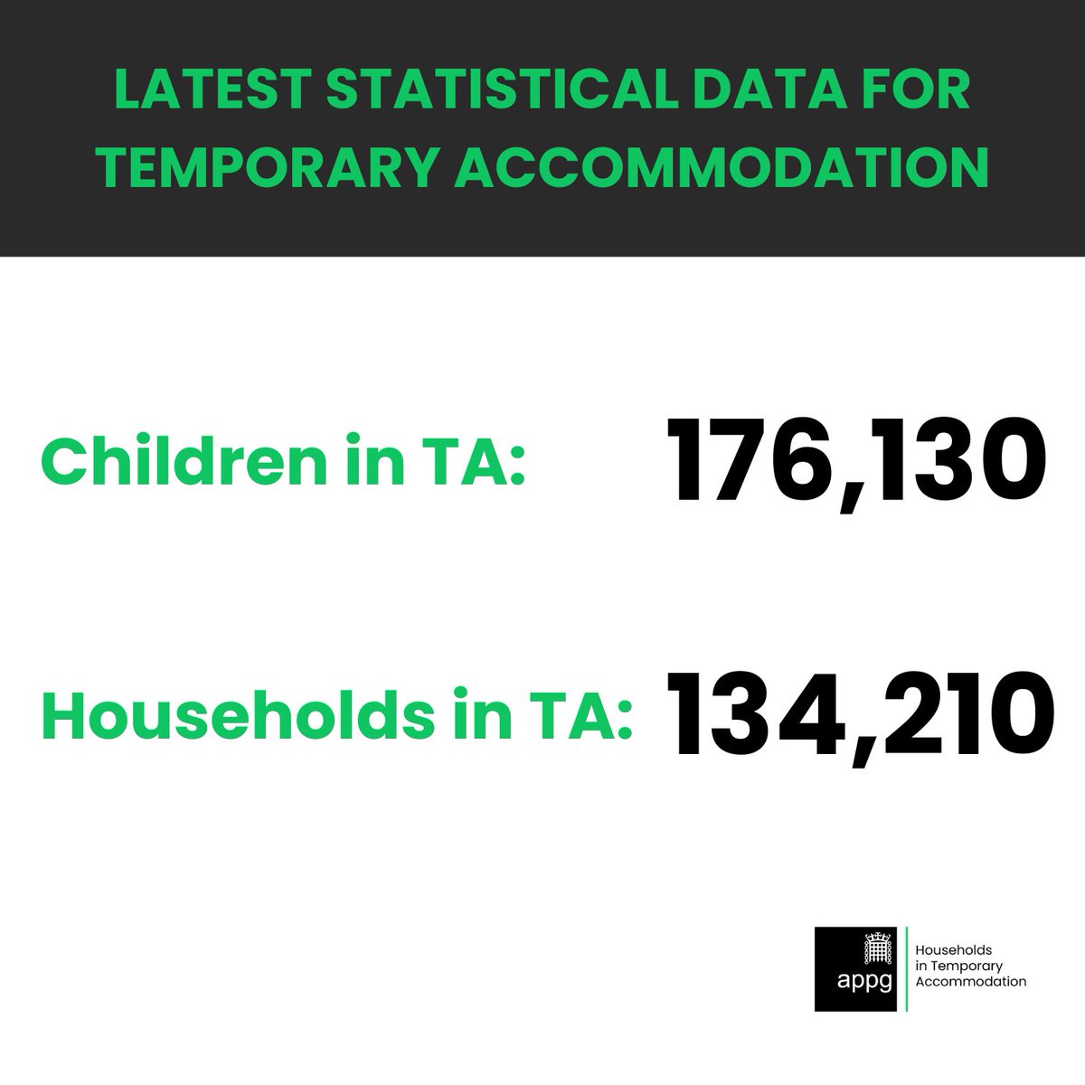 TA_APPG's tweet photo. NEW HOMELESSNESS DATA from @mhclg on the number of homeless children and households in Temporary Accommodation. 

October - December 2025: 

176,130 children and 134,210 households.

@Siobhain_Mc https://t.co/lXIJ7botIa