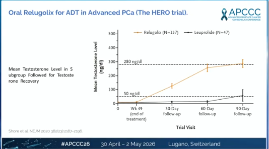 nataliagandur's tweet photo. ⭐ Baseline testosterone and testosterone recovery in high-risk prostate cancer
@OncoAlert @APCCC_Lugano #APCCC26 @Silke_Gillessen @AOmlin
Presented by @BertrandTOMBAL

🔹👏 Excellent talk , thank you!, highly relevant and very practical talk, a key topic for daily clinical practice

🔹 Focus:
Understanding how baseline testosterone and recovery after ADT impact long-term outcomes and treatment decisions
🔹 Key insights:
• Baseline testosterone → not clearly prognostic, but critical for interpreting recovery
• On-treatment testosterone → achieving castrate levels (<50 ng/dL) remains essential
• Testosterone recovery is highly variable → depends on duration of ADT, age and baseline levels
• Longer ADT → delayed or incomplete recovery
• Recovery kinetics may impact quality of life and long-term outcomes
• Emerging data suggest a link between testosterone recovery and survival outcomes

🔹 Clinical implications:
• Consider baseline T when planning ADT duration
• Balance oncologic benefit vs long-term hormonal toxicity
• Recovery should be part of shared decision-making
🔹 Take-home:
Testosterone is not just a number during treatment —
it’s a dynamic biomarker with real clinical implications before, during and after ADT
👏 Excellent talk — thank you!
@ChrisSweens1 @DrRanaMcKay @LoebStacy @EAntonarakis
#ProstateCancer #UroOncology #Oncology