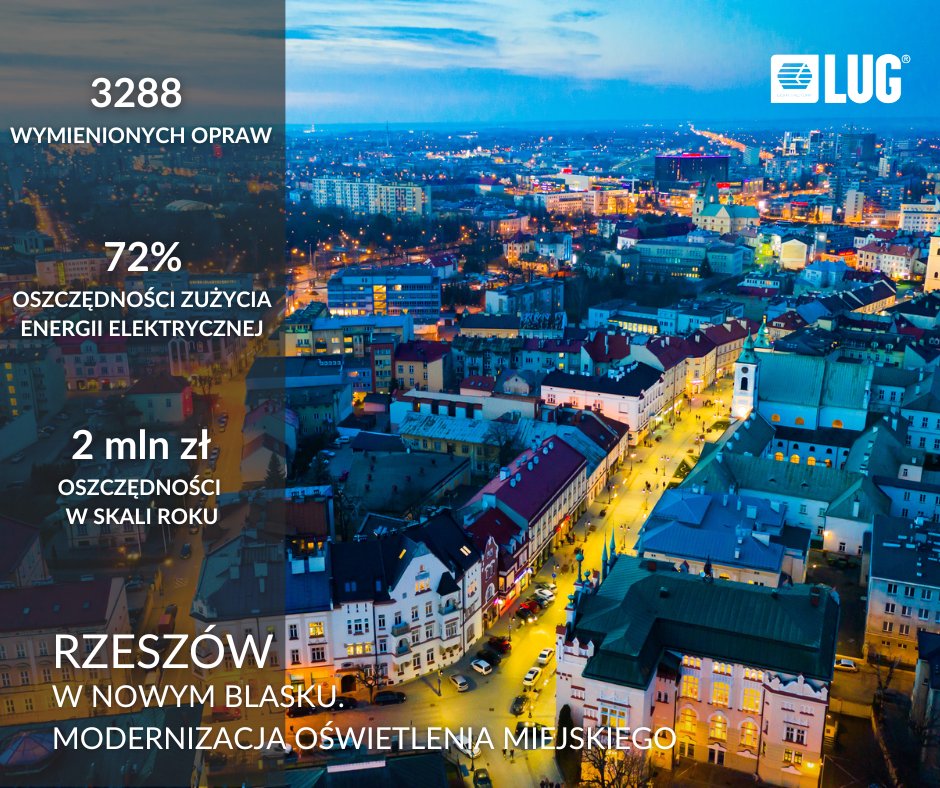 LUGLightFactory's tweet photo. Z dumą prezentujemy efekty modernizacji oświetlenia i dobrej decyzji Miejskiego Zarządu Dróg w Rzeszowie:
📉 72% oszczędności energii
💰 2 mln PLN rocznie zostaje w budżecie miasta
🌌 Certyfikat #DarkSky
Wymieniliśmy 3822 oprawy sodowe na nowoczesne LEDy (Avenida, SAVA, URBINO) https://t.co/sGQkXIjp8W