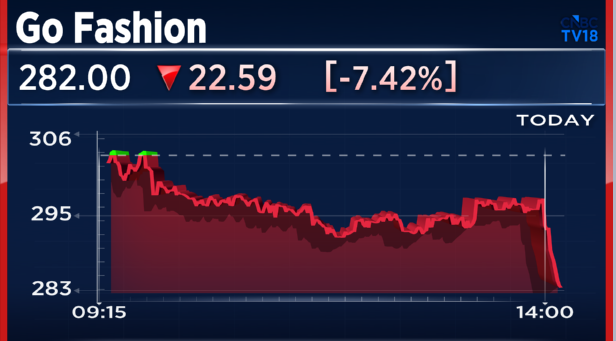 CNBCTV18Live's tweet photo. #4QWithCNBCTV18 | #GoFashion reports its Q4 result

👚Net Profit Down 60.1% At ₹7.94 Cr Vs ₹19.9 Cr (YoY)

👚Revenue Down 4.2% At ₹196.1 Cr Vs ₹204.8 Cr (YoY)

👚EBITDA Down 20.5% At ₹49.6 Cr Vs ₹62.4 Cr (YoY)

👚Margin At 25.31% Vs 30.48% (YoY) https://t.co/R9IerJ4GuE