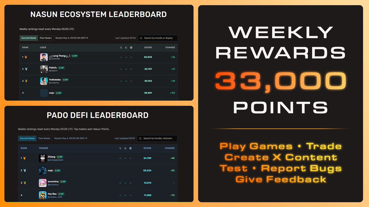 Nasun_io's tweet photo. Join Nasun’s Ecosystem &amp; Pado DeFi Leaderboards

Weekly rewards for the top 2000

Play games
Trade
Create X posts
Report bugs
Test
Give Feedback

New?
Start by minting a free Alliance NFT 👇
No seed phrases, just clicks. https://t.co/BckGopMXgp
