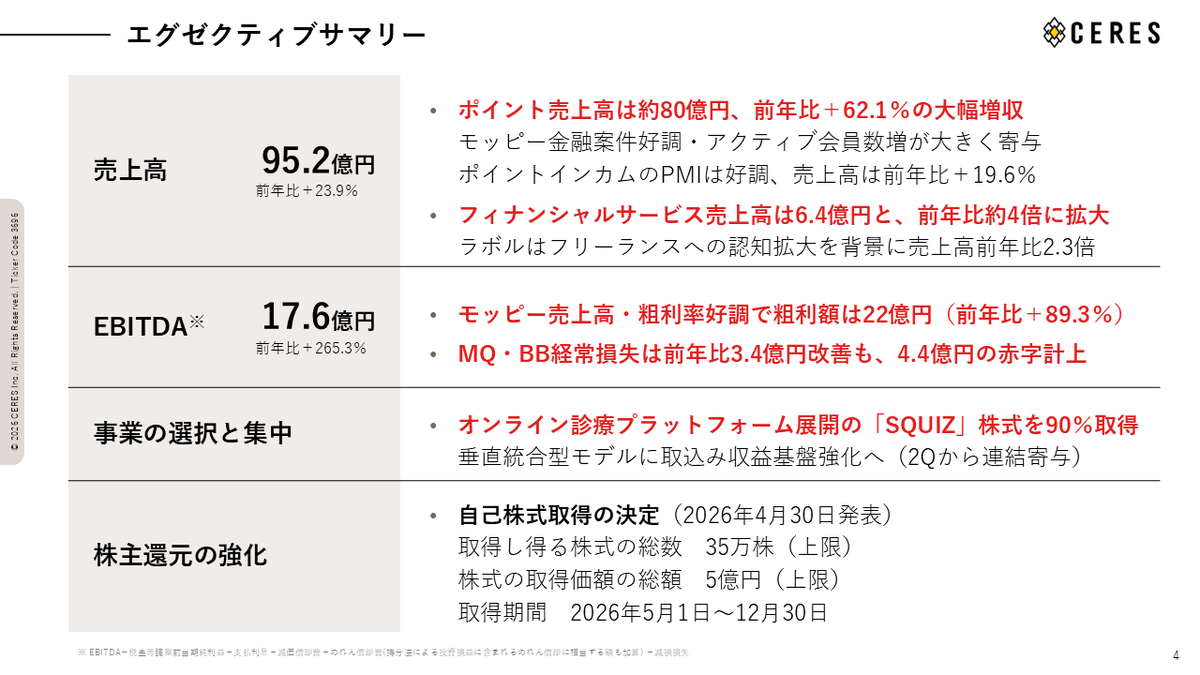 Ceres_PR_IR's tweet photo. 【1Q決算発表】
業績予想に対する進捗率は、売上高が26.7％、営業利益が61.8％と好調な滑り出しとなりました✨

売上高　95.2億円　YoY＋23.9％
営業利益　17.3億円　YoY約2倍
経常利益　15.6億円　YoY約4.4倍

モッピーをはじめ、旺盛な広告需要を取り込み、大幅増収増益で推移しています🎉 https://t.co/PKNkJEYJrv