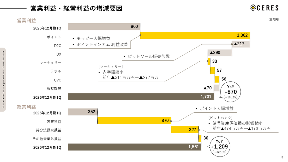 Ceres_PR_IR's tweet photo. 【1Q決算発表】
業績予想に対する進捗率は、売上高が26.7％、営業利益が61.8％と好調な滑り出しとなりました✨

売上高　95.2億円　YoY＋23.9％
営業利益　17.3億円　YoY約2倍
経常利益　15.6億円　YoY約4.4倍

モッピーをはじめ、旺盛な広告需要を取り込み、大幅増収増益で推移しています🎉 https://t.co/PKNkJEYJrv