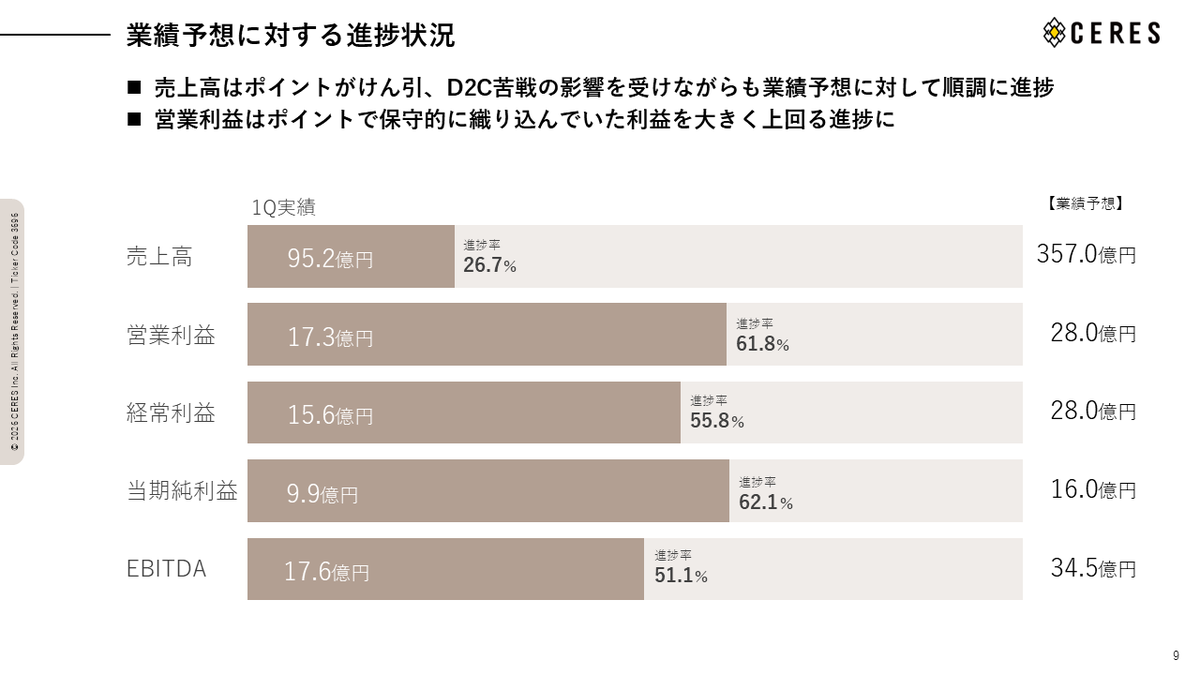 Ceres_PR_IR's tweet photo. 【1Q決算発表】
業績予想に対する進捗率は、売上高が26.7％、営業利益が61.8％と好調な滑り出しとなりました✨

売上高　95.2億円　YoY＋23.9％
営業利益　17.3億円　YoY約2倍
経常利益　15.6億円　YoY約4.4倍

モッピーをはじめ、旺盛な広告需要を取り込み、大幅増収増益で推移しています🎉 https://t.co/PKNkJEYJrv