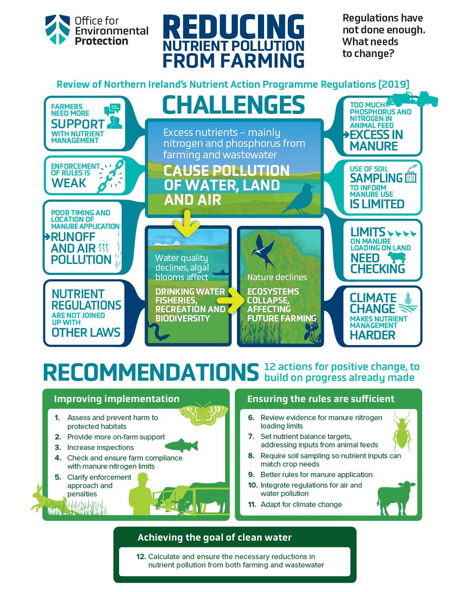 OfficeforEP's tweet photo. The Nutrient Action Programme (NAP) Regulations that are supposed to reduce agricultural pollution &amp; improve water quality, need to be significantly strengthened &amp; better implemented to deliver for Northern Ireland's waters, says our report today.  
👉https://t.co/FTiVinwuhR https://t.co/0EPOe9Ncn3