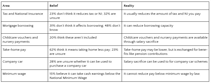 actuarialpost's tweet image. Two thirds use #SalarySacrifice but most unaware of 2029 cap, #BarnettWaddingham...(20%) believe it can only be used for pension contributions, despite it also being used for a range of other benefits, including childcare support and company car schemes... tinyurl.com/2t8xsd4v