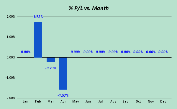 sometimes_trade's tweet photo. क्या swing traders(wannabe/part-time) पैसे कमा पा रहे हैं?

and here's the april wrap up. two things:
a. take sequential entry. one position at a time ffs.
b. answer one simple question. are ALL my current positions risk free?

#NEPSE https://t.co/4K1bOEu9re