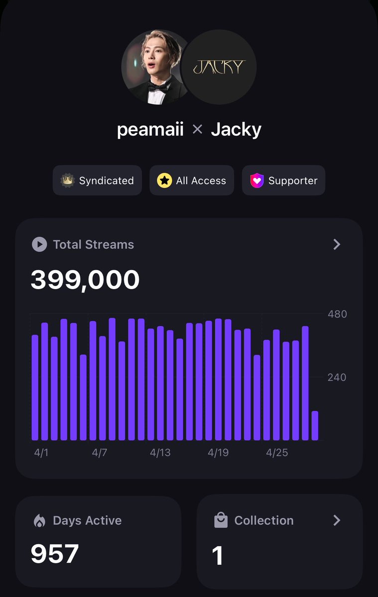 Peamai_mai's tweet image. Stream for P’Jack 

~ let’s go 400K 🔥
🔗 share.stationhead.com/zfxwdrwxrft0

#JacksonWang 
#王嘉尔 
#잭슨 
#TEAMWANG