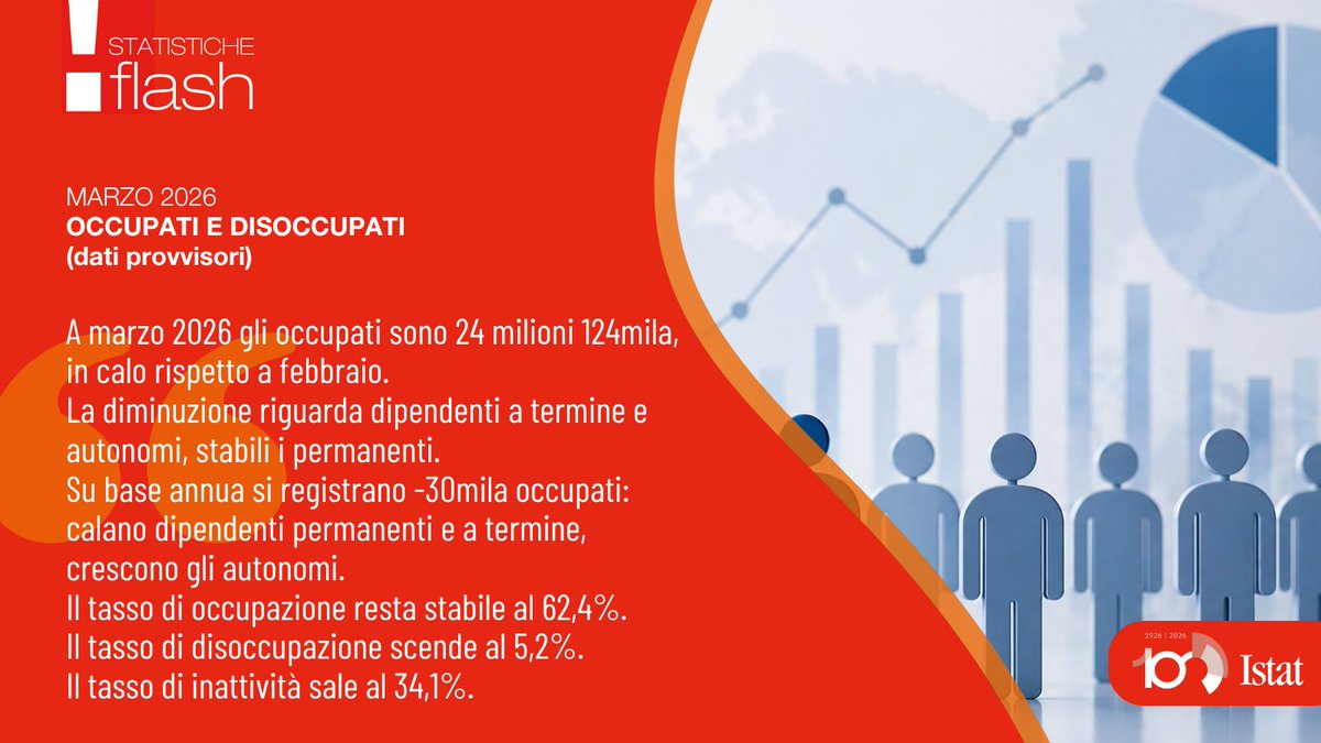 Istat tweet media