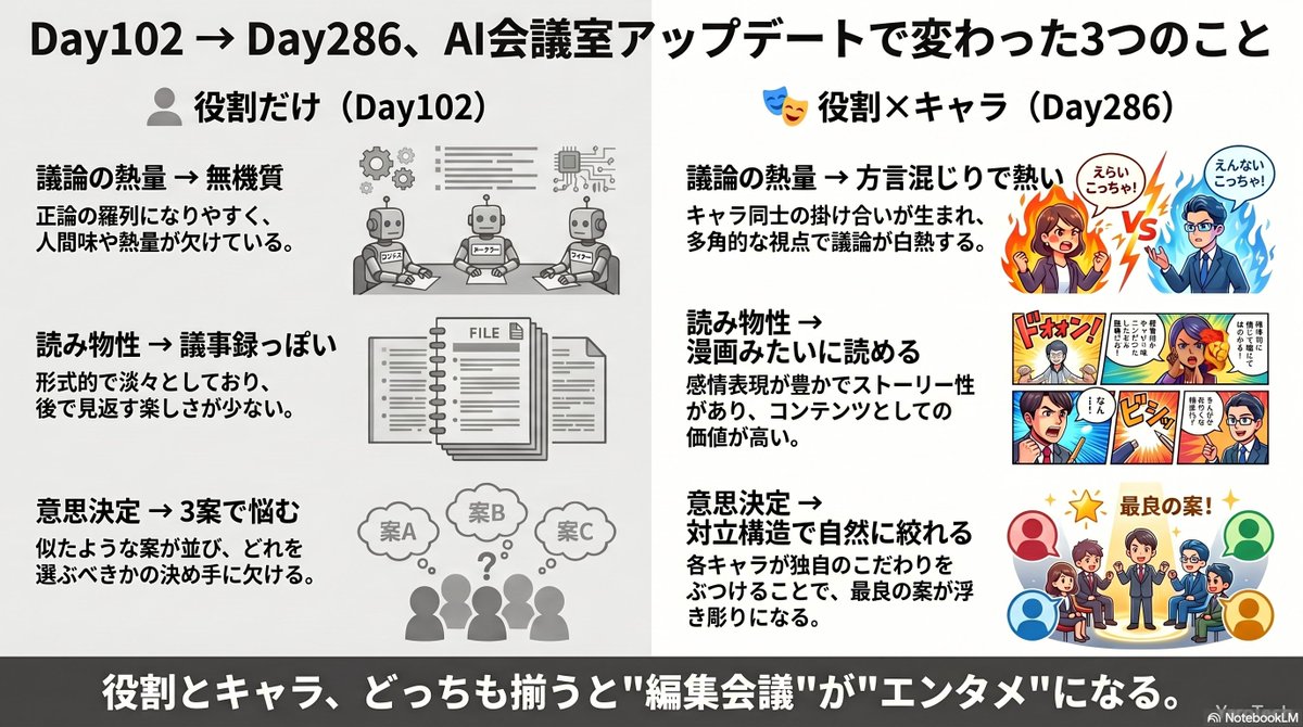 🔀 AI会議室、Day102→Day286で変わった3つのこと。 👤 役割だけ（Day102） ・議論が無機質 ・議事録っぽい ・3案で悩む ...