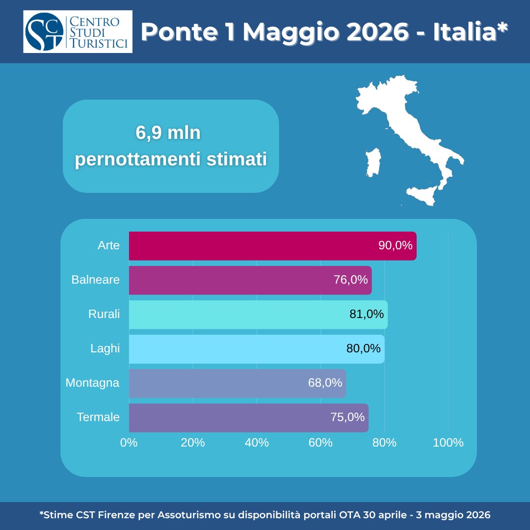 CSTfirenze's tweet photo. 🏛️ Città d'arte,
🌿 Località rurali
💦 Laghi

Saranno queste le principali mete per il Ponte del 1 Maggio secondo le rilevazioni di CST Firenze per @AssoturismoC  sulla base dei dati delle principali piattaforme OTA.

Stimate circa 6,9 mln di presenze👇
https://t.co/RQ8XpagCl0 https://t.co/JhpiX8wRm4