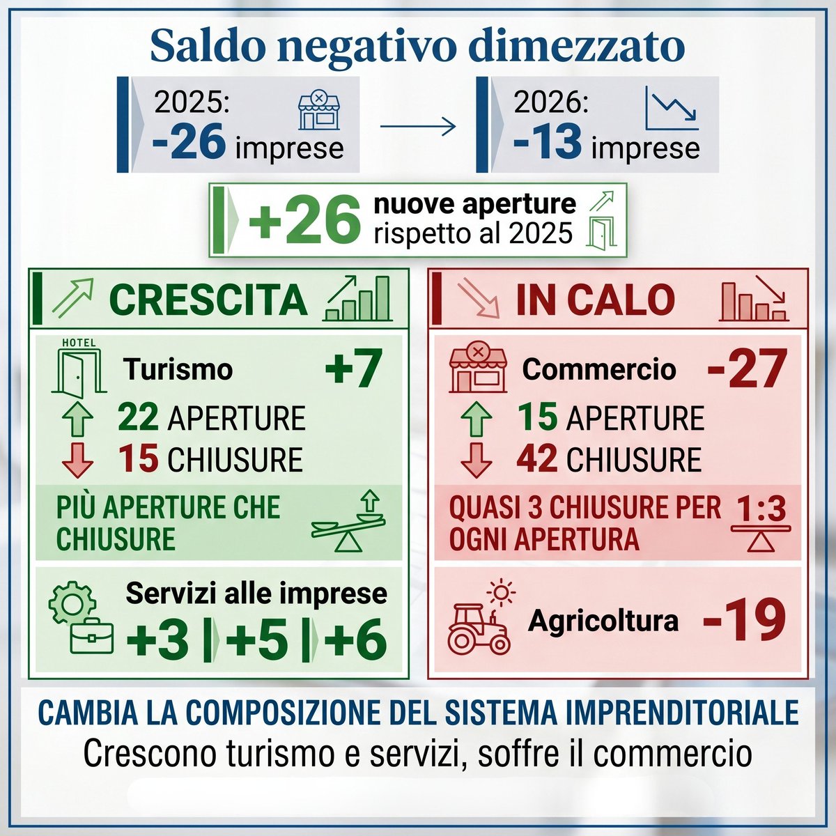 camcomao's tweet photo. 📊 Valle d’Aosta: meno imprese, ma non è una crisi.

Nel I trimestre 2026 il saldo negativo si dimezza (-13 vs -26 nel 2025).

🧵👇https://t.co/YKJ719BUbH

#ValledAosta #Imprese #Economia

@unioncamere @IstTagliacarne @vdaufficiale https://t.co/S3bM3YrhJU