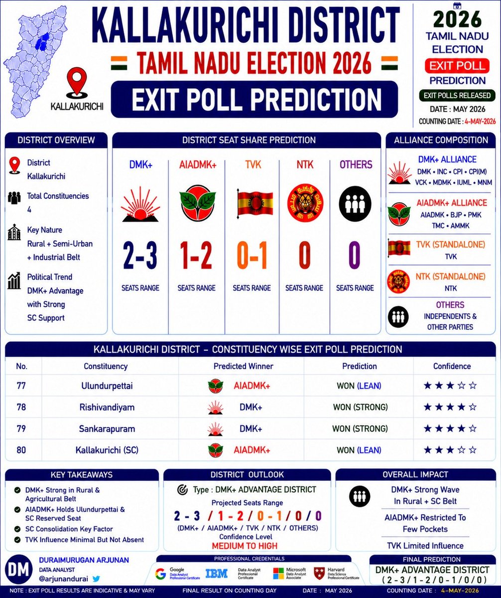 ArjunanDurai's tweet image. Kallakurichi District – Exit Poll Prediction 2026

#Kallakurichi #ExitPoll2026 #TN2026 #TamilNaduElections #TNPolitics #DMK #AIADMK #TVK #NTK
