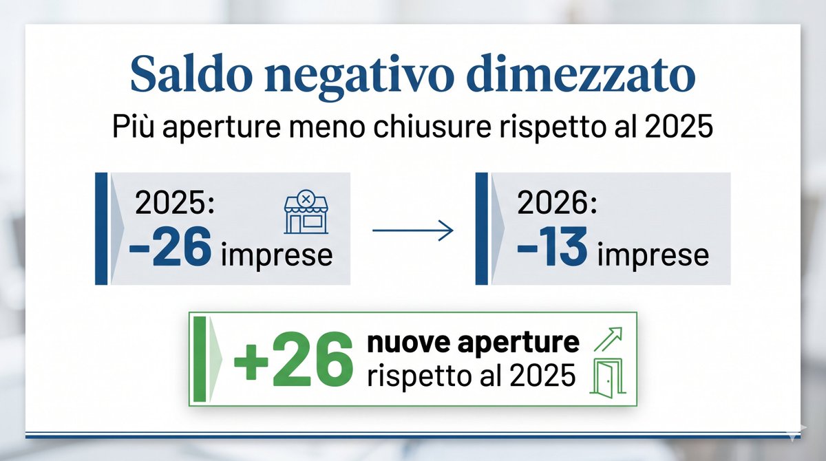 camcomao's tweet photo. 📈 Crescono le aperture (+26 rispetto al 2025)

👉 Segnale chiaro: aumenta la propensione a fare impresa

#ValledAosta #Imprese #Economia

@unioncamere @IstTagliacarne @vdaufficiale https://t.co/cgnZyKcAeb