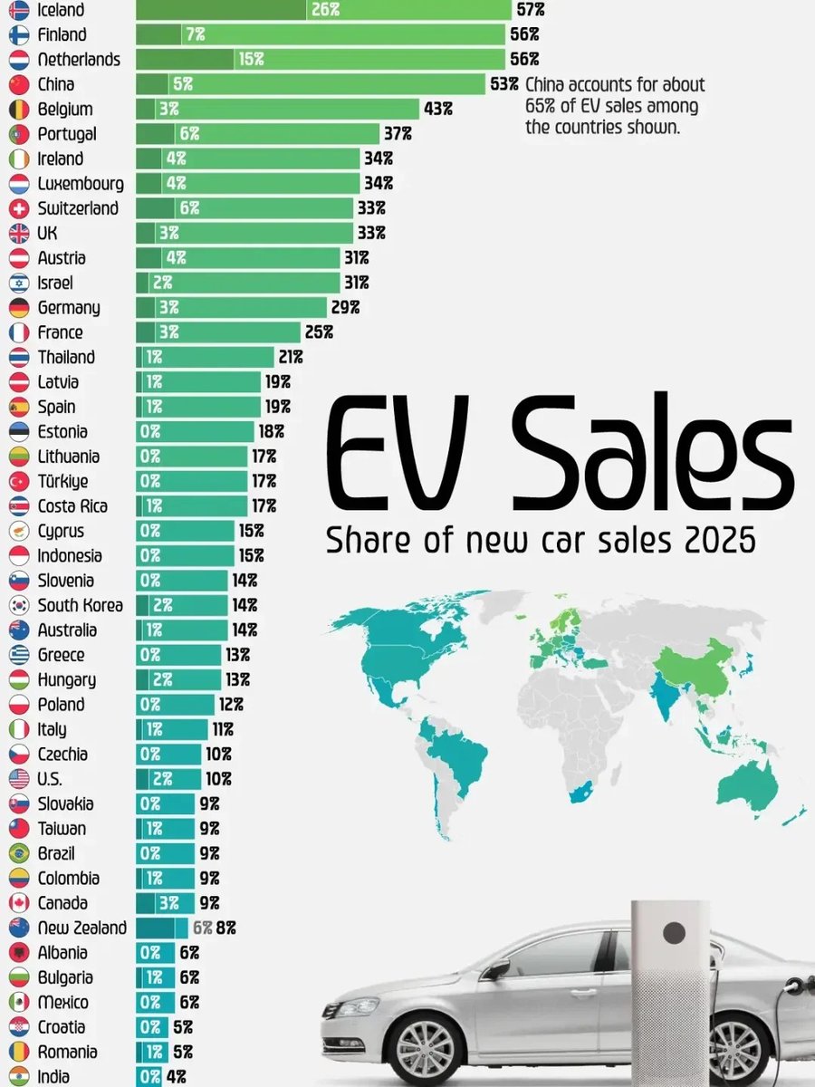 EV Sales share of New Car Sales 2025