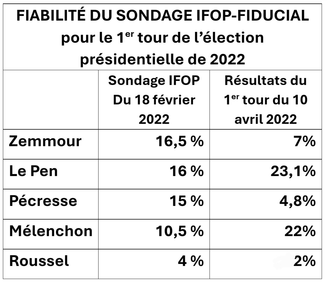 f_asselineau's tweet image. 🤡 LE PSEUDO "INSTITUT" IFOP PUBLIE
UN ÉNIÈME SONDAGE BIDON
Selon Ifop-Fiducial,38% des 18-24 ans «soutiennent» Retailleau, loin devant Knafo,Bardella,Le Pen.
🤥Qui peut croire un tel bobard ?
Je rappelle ci-dessous le "sondage" de l’Ifop moins de 2 mois avant le 1er tour de 2022